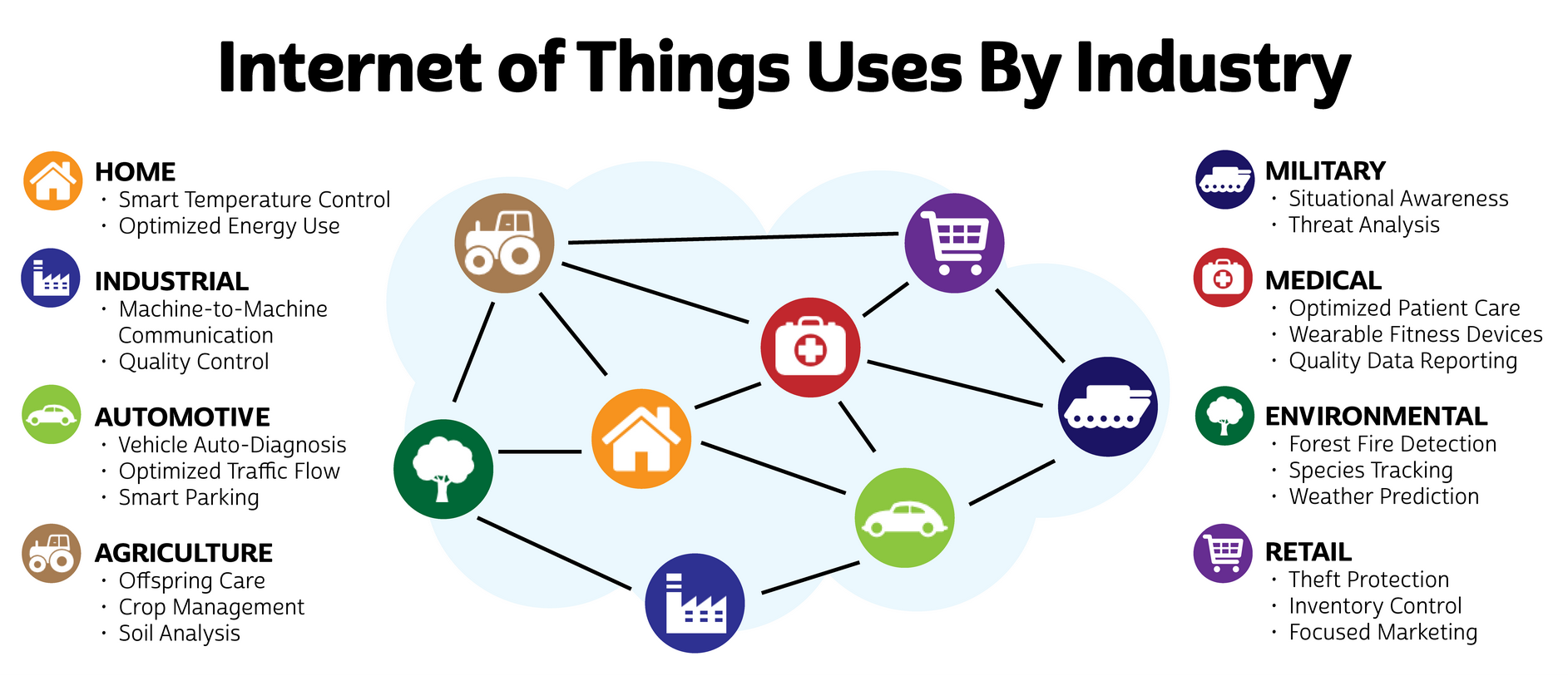 IoT use cases by industry